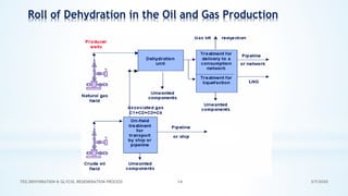 3/7/2020TEG DEHYDRATION & GLYCOL REGENERATION PROCESS 14
Roll of Dehydration in the Oil and Gas Production
 