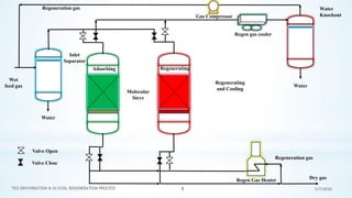 3/7/2020TEG DEHYDRATION & GLYCOL REGENERATION PROCESS 8
Gas Compressor
Water
Knockout
Water
Regen gas cooler
Wet
feed gas
Regeneration gas
Dry gas
Regeneration gas
Inlet
Separator
Adsorbing Regenerating
Regenerating
and Cooling
Regen Gas Heater
Valve Open
Valve Close
Water
Molecular
Sieve
 