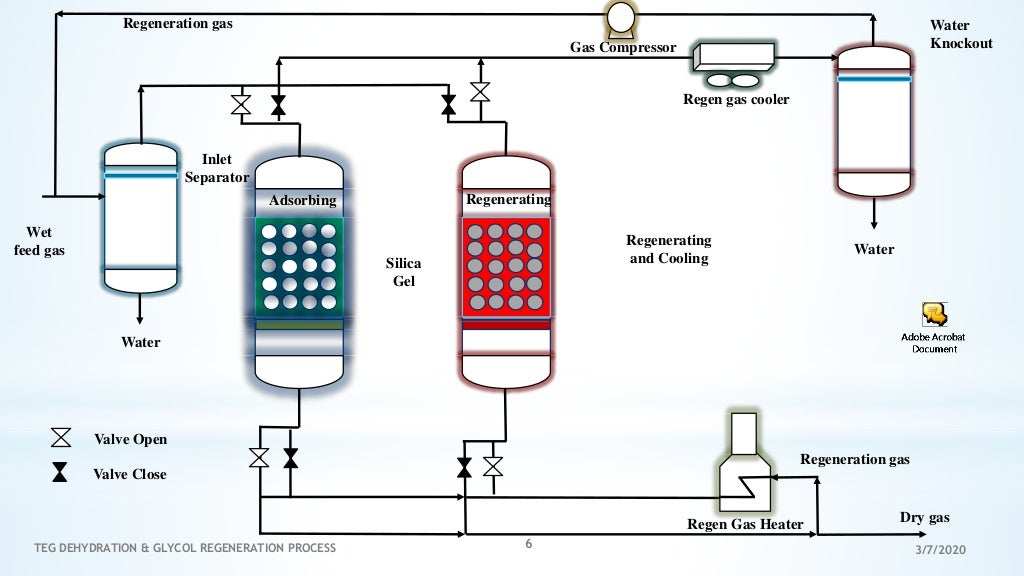 BasicTEG Dehydration Glycol Regeneration Process