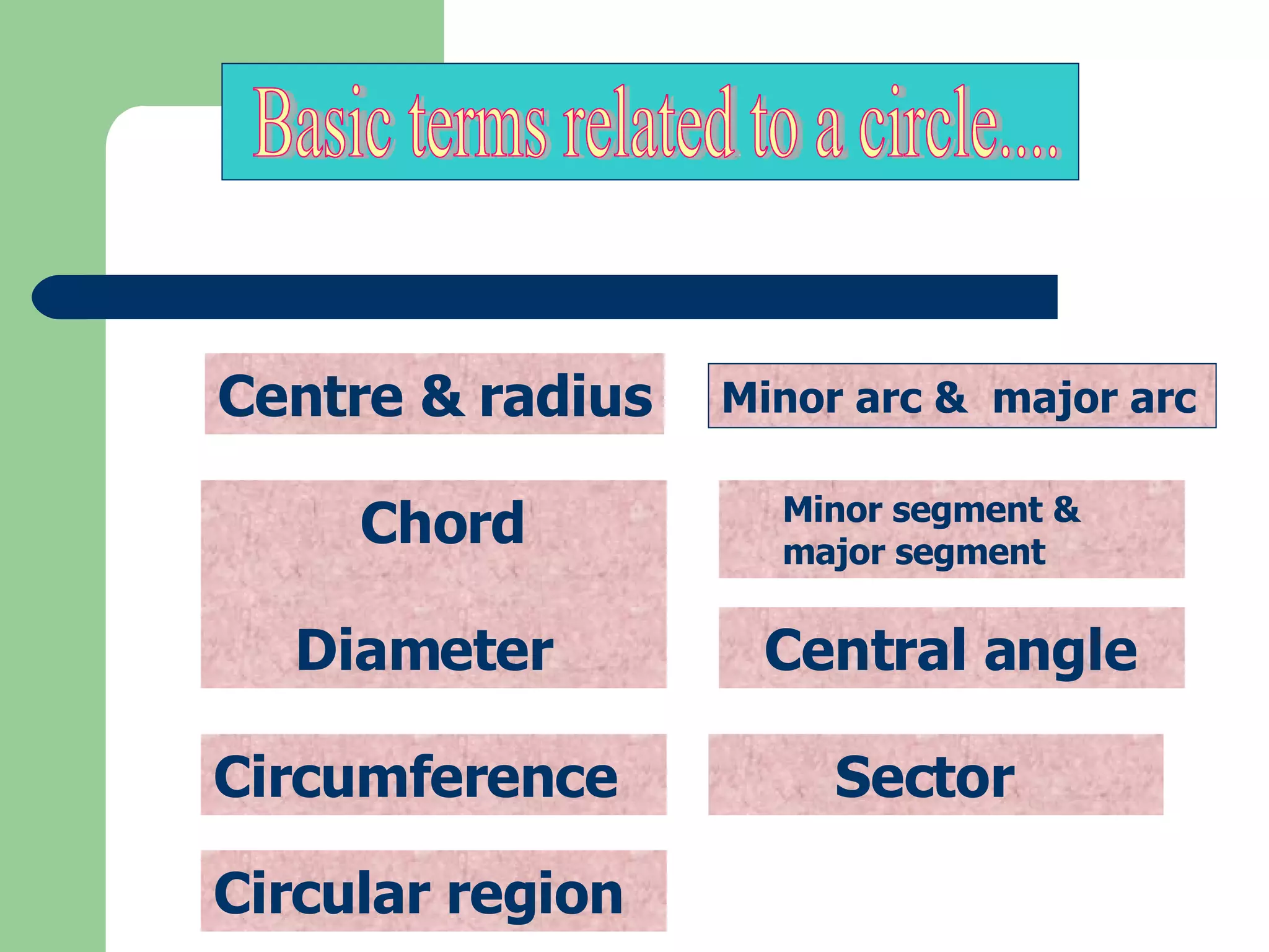 Basic terms related to a circle.... Centre & radius Chord  Minor arc &  major arc Diameter  Minor segment & major segment Central angle Circumference Circular region Sector 