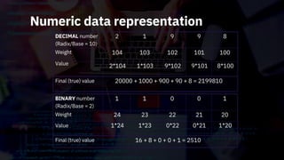 Numeric data representation
BINARY number
(Radix/Base = 2)
Weight
Value
Final (true) value
DECIMAL number
(Radix/Base = 10)
Weight
Value
Final (true) value
2 1 9 9 8
104
2*104
103
1*103
102
9*102
101
9*101
100
8*100
20000 + 1000 + 900 + 90 + 8 = 2199810
1 1 0 0 1
24
1*24
23
1*23
22
0*22
21
0*21
20
1*20
16 + 8 + 0 + 0 + 1 = 2510
 