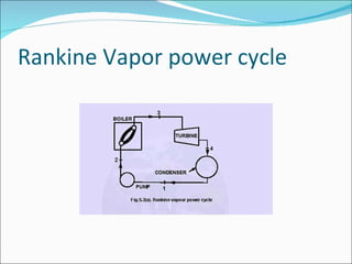 Rankine Vapor power cycle 