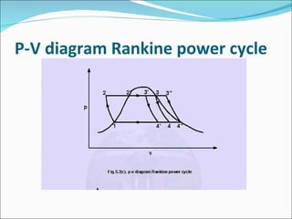 P-V diagram Rankine power cycle 