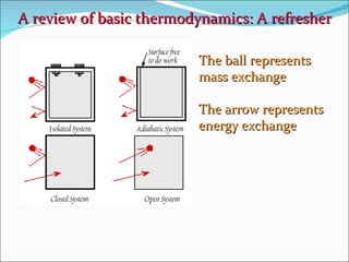 A review of basic thermodynamics: A refresher The ball represents mass exchange The arrow represents energy exchange 
