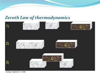 Zeroth Law of thermodynamics 