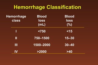 Hemorrhage Classification Hemorrhage Blood Blood class loss loss (mL) (%) I <750 <15 II 750–1500 15–30 III 1500–2000 30–40 IV >2000 >40 