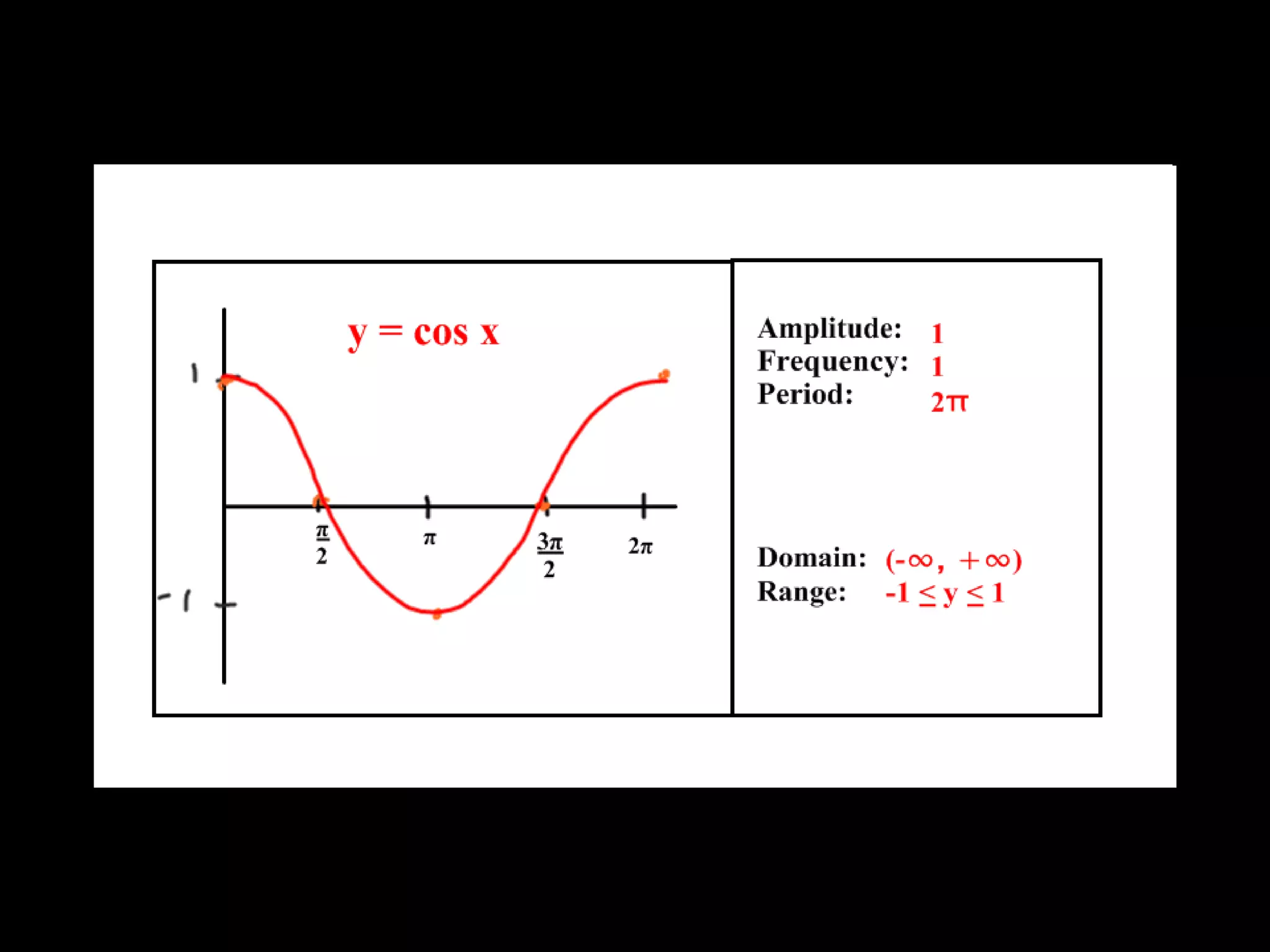 Basic Trig Graphs | PPT