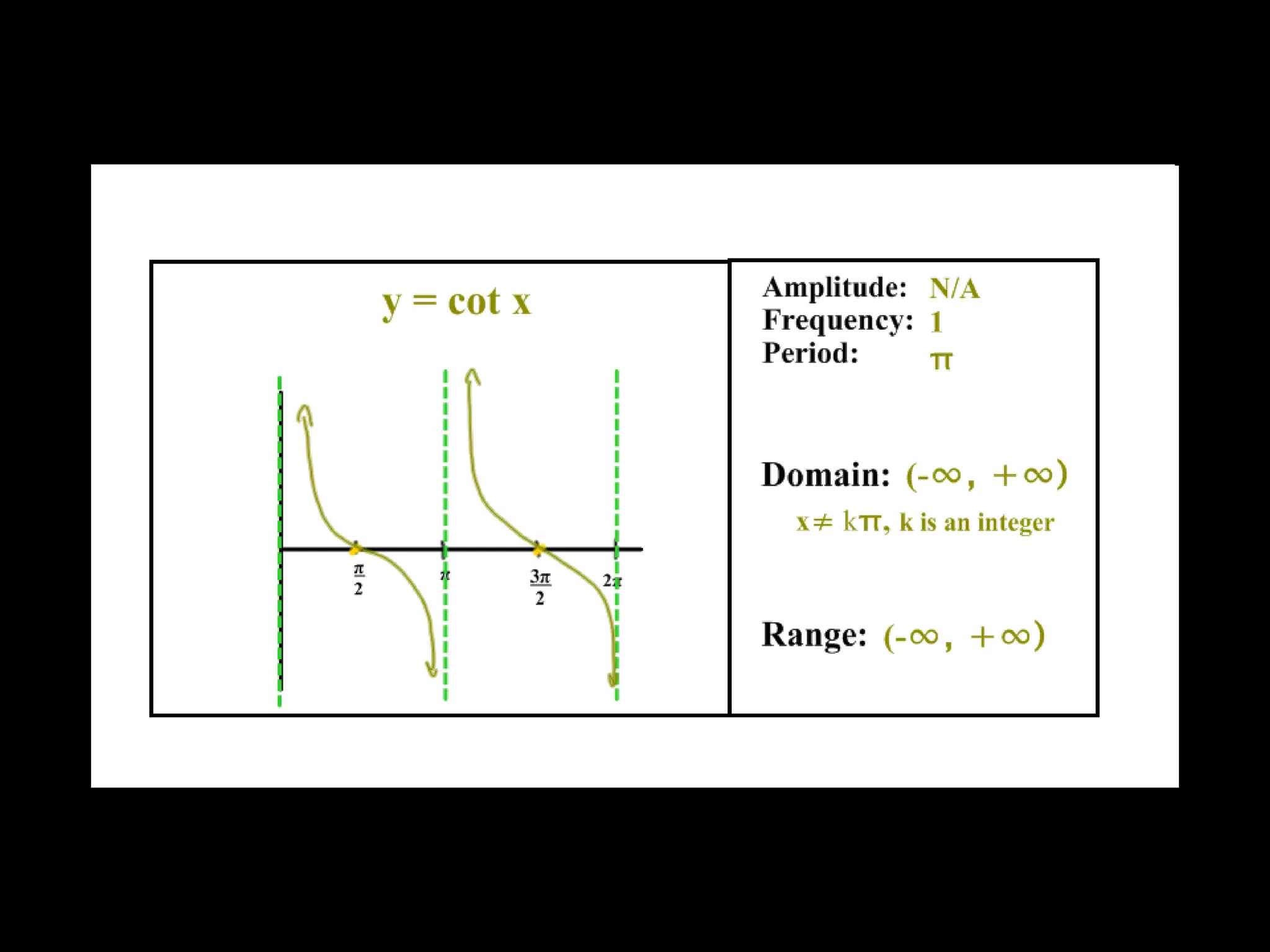 Basic Trig Graphs | PPT