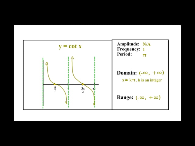 Basic Trig Graphs | PPT