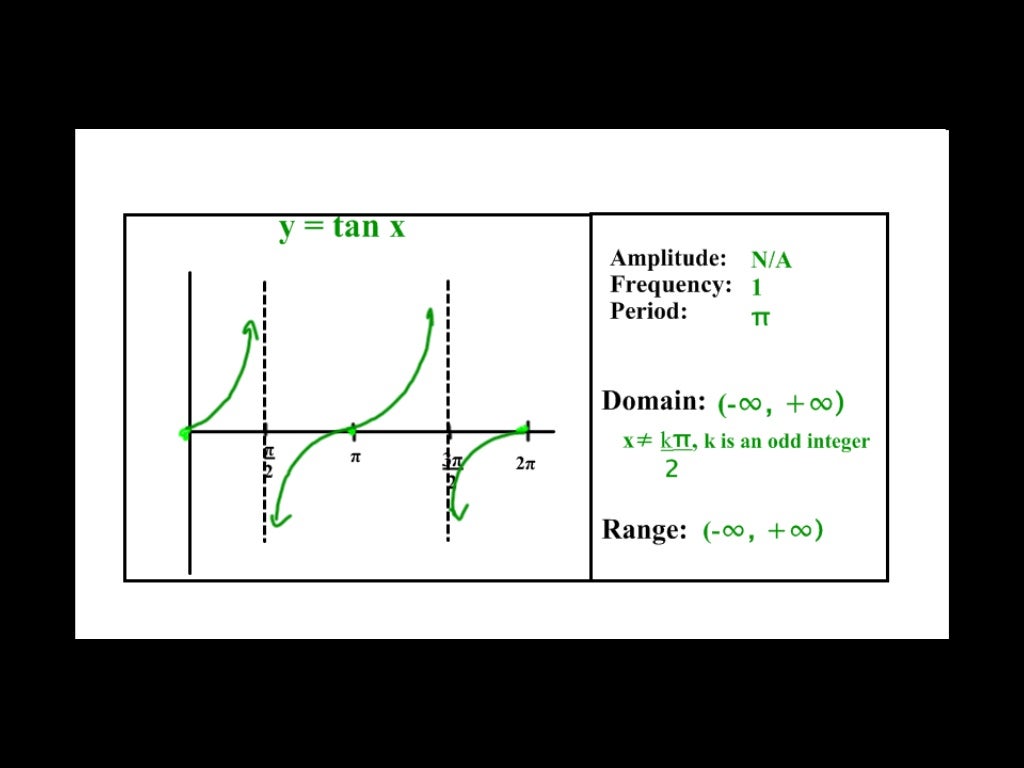 Basic Trig Graphs