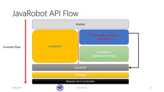 JavaRobot API Flow
8/30/2018 NCTU RFVLSI 28
JavaRobot
RobotMove
(Callback Function)
SendUDP
UDPNode
Robotic Arm Controller
Functionality functions
(interface)
Matlab
Function flow
 