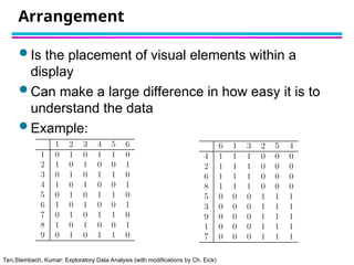 Tan,Steinbach, Kumar: Exploratory Data Analysis (with modifications by Ch. Eick)
Arrangement
 Is the placement of visual elements within a
display
 Can make a large difference in how easy it is to
understand the data
 Example:
 