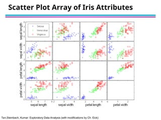 Tan,Steinbach, Kumar: Exploratory Data Analysis (with modifications by Ch. Eick)
Scatter Plot Array of Iris Attributes
 