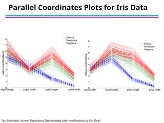 Tan,Steinbach, Kumar: Exploratory Data Analysis (with modifications by Ch. Eick)
Parallel Coordinates Plots for Iris Data
 