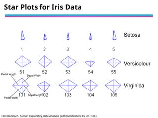 Tan,Steinbach, Kumar: Exploratory Data Analysis (with modifications by Ch. Eick)
Star Plots for Iris Data
Setosa
Versicolour
Virginica
Pedal length
Sepal length
Pedal width
Sepal Width
 