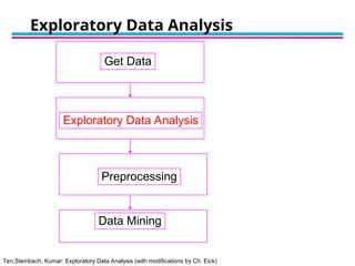 Tan,Steinbach, Kumar: Exploratory Data Analysis (with modifications by Ch. Eick)
Exploratory Data Analysis
Exploratory Data Analysis
Get Data
Preprocessing
Data Mining
 