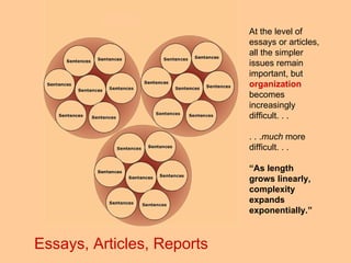 At the level of essays or articles, all the simpler issues remain important, but  organization  becomes increasingly difficult. . . . . . much  more difficult. . . “ As length grows linearly, complexity expands exponentially.” Essays, Articles, Reports 