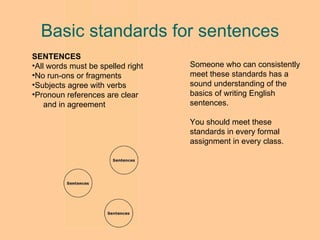 SENTENCES All words must be spelled right No run-ons or fragments Subjects agree with verbs Pronoun references are clear and in agreement Basic standards for sentences Someone who can consistently meet these standards has a sound understanding of the basics of writing English sentences. You should meet these standards in every formal assignment in every class. 