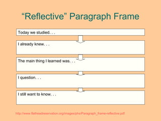 “ Reflective” Paragraph Frame Today we studied. . . I already knew. . . The main thing I learned was. . . I question. . . I still want to know. . . http://www.flatheadreservation.org/images/phs/Paragraph_frame-reflective.pdf 