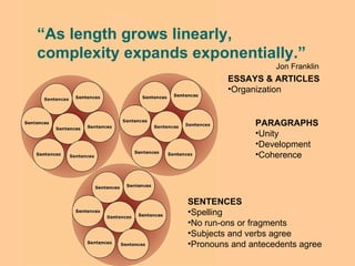 SENTENCES Spelling No run-ons or fragments Subjects and verbs agree Pronouns and antecedents agree PARAGRAPHS Unity Development Coherence ESSAYS & ARTICLES Organization “ As length grows linearly, complexity expands exponentially.” Jon Franklin 