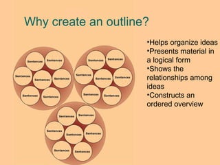 Helps organize ideas Presents material in a logical form Shows the relationships among ideas Constructs an ordered overview Why create an outline? 