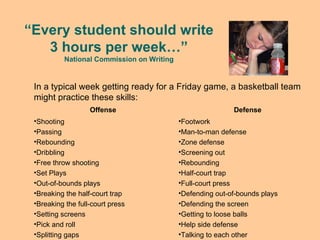 “ Every student should write 3 hours per week…” National Commission on Writing Defense Offense In a typical week getting ready for a Friday game, a basketball team might practice these skills: Footwork  Man-to-man defense  Zone defense  Screening out  Rebounding  Half-court trap  Full-court press  Defending out-of-bounds plays  Defending the screen  Getting to loose balls  Help side defense  Talking to each other  Shooting  Passing  Rebounding  Dribbling  Free throw shooting  Set Plays  Out-of-bounds plays  Breaking the half-court trap  Breaking the full-court press  Setting screens  Pick and roll  Splitting gaps  