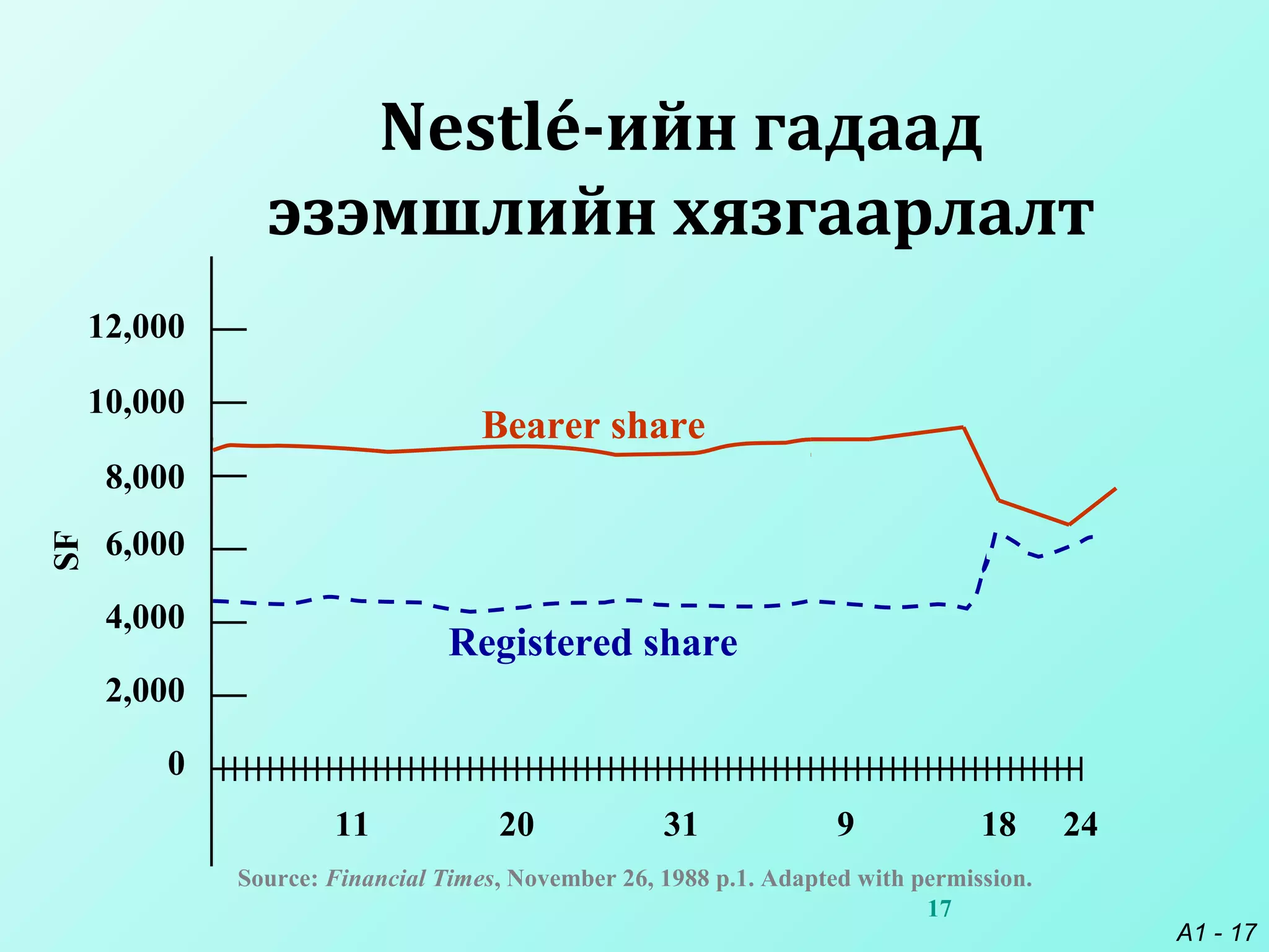 A1 - 17
17
Nestlé-ийн гадаад
эзэмшлийн хязгаарлалт
12,000
10,000
8,000
6,000
4,000
2,000
0
11 20 31 9 18 24
Source: Financial Times, November 26, 1988 p.1. Adapted with permission.
SF
Bearer share
Registered share
 
