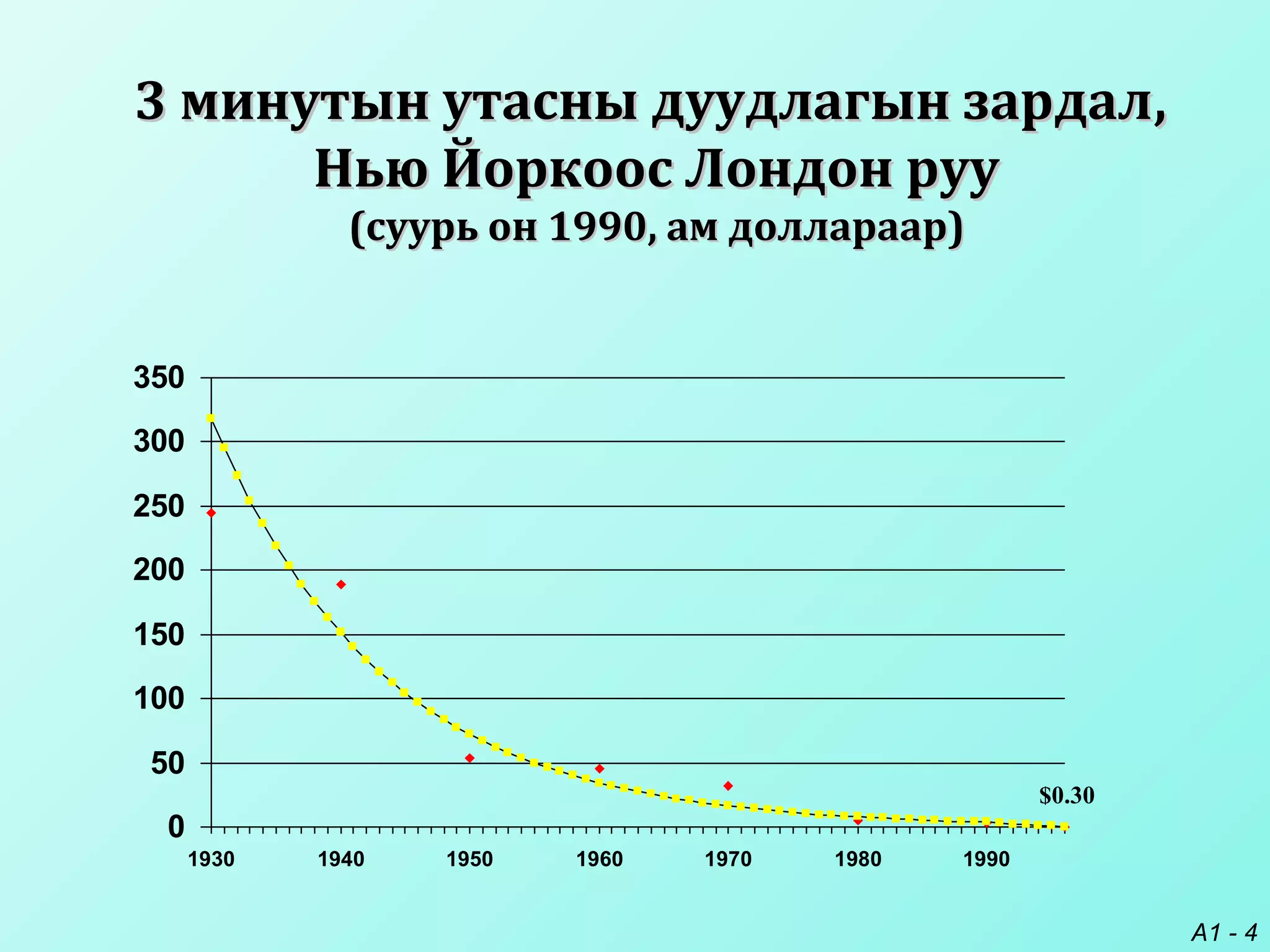 A1 - 4
0
50
100
150
200
250
300
350
1930 1940 1950 1960 1970 1980 1990
$0.30
3 минутын утасны дуудлагын зардал3 минутын утасны дуудлагын зардал,,
Нью Йоркоос Лондон рууНью Йоркоос Лондон руу
((суурь онсуурь он 1990,1990, ам доллараарам доллараар))
 