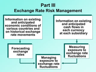 Part III
Exchange Rate Risk Management
Information on existing
and anticipated
economic conditions of
various countries and
on historical exchange
rate movements
Information on existing
and anticipated
cash flows in
each currency
at each subsidiary
Measuring
exposure to
exchange rate
fluctuations
Forecasting
exchange
rates
Managing
exposure to
exchange rate
fluctuations
 