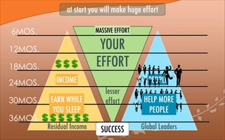 at start you will make huge effort
!
YOUR
EFFORT
INCOME PEOPLE
6MOS.
12MOS.
18MOS.
24MOS.
30MOS.
36MOS.
EARN WHILE
YOU SLEEP
MASSIVE EFFORT
HELP MORE
PEOPLE
SUCCESS
lesser
effort
Residual Income Global Leaders
 