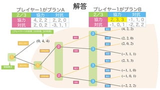 解答
1
参入しない
2
協力
対抗
1
参入する
2
プランA
(0, 4, 4)
情報集合
(4, 2, 2)
(プレイヤー1の利得, 2の利得, 3の利得)
3
3
3
3
プランB
協力
対抗
協力
対抗
協力
対抗
協力
対抗
協力
対抗
(2, 2, 0)
(2, 0, 2)
(−3, 1, 1)
(−2, 2, 2)
(2, 3, 3)
(−1, 1, 0)
(−1, 0, 1)
プレイヤー1がプランA
2／3 協力 対抗
協力 4, 2, 2 2, 2, 0
対抗 2, 0, 2 -3, 1, 1
プレイヤー1がプランB
2／3 協力 対抗
協力 2, 3, 3 -1, 1, 0
対抗 -1, 0, 1 -2, 2, 2
 