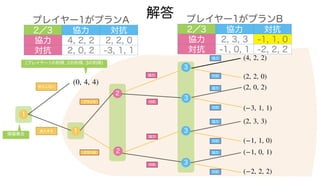 解答
1
参入しない
2
協力
対抗
1
参入する
2
プランA
(0, 4, 4)
情報集合
(4, 2, 2)
(プレイヤー1の利得, 2の利得, 3の利得)
3
3
3
3
プランB
協力
対抗
協力
対抗
協力
対抗
協力
対抗
協力
対抗
(2, 2, 0)
(2, 0, 2)
(−3, 1, 1)
(−2, 2, 2)
(2, 3, 3)
(−1, 1, 0)
(−1, 0, 1)
プレイヤー1がプランA
2／3 協力 対抗
協力 4, 2, 2 2, 2, 0
対抗 2, 0, 2 -3, 1, 1
プレイヤー1がプランB
2／3 協力 対抗
協力 2, 3, 3 -1, 1, 0
対抗 -1, 0, 1 -2, 2, 2
 