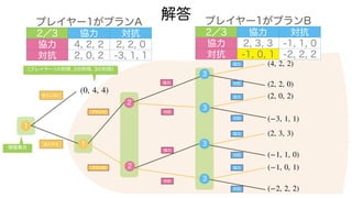 解答
1
参入しない
2
協力
対抗
1
参入する
2
プランA
(0, 4, 4)
情報集合
(4, 2, 2)
(プレイヤー1の利得, 2の利得, 3の利得)
3
3
3
3
プランB
協力
対抗
協力
対抗
協力
対抗
協力
対抗
協力
対抗
(2, 2, 0)
(2, 0, 2)
(−3, 1, 1)
(−2, 2, 2)
(2, 3, 3)
(−1, 1, 0)
(−1, 0, 1)
プレイヤー1がプランA
2／3 協力 対抗
協力 4, 2, 2 2, 2, 0
対抗 2, 0, 2 -3, 1, 1
プレイヤー1がプランB
2／3 協力 対抗
協力 2, 3, 3 -1, 1, 0
対抗 -1, 0, 1 -2, 2, 2
 