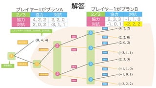 解答
1
参入しない
2
協力
対抗
1
参入する
2
プランA
(0, 4, 4)
情報集合
(4, 2, 2)
(プレイヤー1の利得, 2の利得, 3の利得)
3
3
3
3
プランB
協力
対抗
協力
対抗
協力
対抗
協力
対抗
協力
対抗
(2, 2, 0)
(2, 0, 2)
(−3, 1, 1)
(−2, 2, 2)
(2, 3, 3)
(−1, 1, 0)
(−1, 0, 1)
プレイヤー1がプランA
2／3 協力 対抗
協力 4, 2, 2 2, 2, 0
対抗 2, 0, 2 -3, 1, 1
プレイヤー1がプランB
2／3 協力 対抗
協力 2, 3, 3 -1, 1, 0
対抗 -1, 0, 1 -2, 2, 2
 