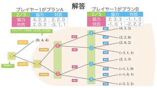 解答
1
参入しない
2
協力
対抗
1
参入する
2
プランA
(0, 4, 4)
情報集合
(4, 2, 2)
(プレイヤー1の利得, 2の利得, 3の利得)
3
3
3
3
プランB
協力
対抗
協力
対抗
協力
対抗
協力
対抗
協力
対抗
(2, 2, 0)
(2, 0, 2)
(−3, 1, 1)
(−2, 2, 2)
(2, 3, 3)
(−1, 1, 0)
(−1, 0, 1)
プレイヤー1がプランA
2／3 協力 対抗
協力 4, 2, 2 2, 2, 0
対抗 2, 0, 2 -3, 1, 1
プレイヤー1がプランB
2／3 協力 対抗
協力 2, 3, 3 -1, 1, 0
対抗 -1, 0, 1 -2, 2, 2
 