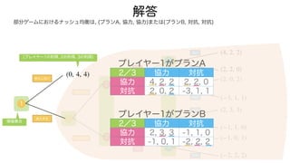 部分ゲームにおけるナッシュ均衡は, (プランA, 協力, 協力)または(プランB, 対抗, 対抗)
解答
1
参入しない
2
協力
対抗
1
参入する
2
プランA
(0, 4, 4)
情報集合
(4, 2, 2)
(プレイヤー1の利得, 2の利得, 3の利得)
3
3
3
3
プランB
協力
対抗
協力
対抗
協力
対抗
協力
対抗
協力
対抗
(2, 2, 0)
(2, 0, 2)
(−3, 1, 1)
(−2, 2, 2)
(2, 3, 3)
(−1, 1, 0)
(−1, 0, 1)
プレイヤー1がプランA
2／3 協力 対抗
協力 4, 2, 2 2, 2, 0
対抗 2, 0, 2 -3, 1, 1
プレイヤー1がプランB
2／3 協力 対抗
協力 2, 3, 3 -1, 1, 0
対抗 -1, 0, 1 -2, 2, 2
 