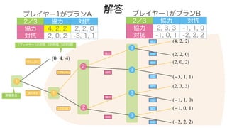解答
1
参入しない
2
協力
対抗
1
参入する
2
プランA
(0, 4, 4)
情報集合
(4, 2, 2)
(プレイヤー1の利得, 2の利得, 3の利得)
3
3
3
3
プランB
協力
対抗
協力
対抗
協力
対抗
協力
対抗
協力
対抗
(2, 2, 0)
(2, 0, 2)
(−3, 1, 1)
(−2, 2, 2)
(2, 3, 3)
(−1, 1, 0)
(−1, 0, 1)
プレイヤー1がプランA
2／3 協力 対抗
協力 4, 2, 2 2, 2, 0
対抗 2, 0, 2 -3, 1, 1
プレイヤー1がプランB
2／3 協力 対抗
協力 2, 3, 3 -1, 1, 0
対抗 -1, 0, 1 -2, 2, 2
 