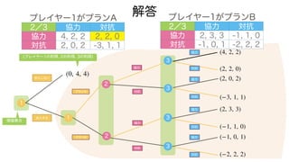解答
1
参入しない
2
協力
対抗
1
参入する
2
プランA
(0, 4, 4)
情報集合
(4, 2, 2)
(プレイヤー1の利得, 2の利得, 3の利得)
3
3
3
3
プランB
協力
対抗
協力
対抗
協力
対抗
協力
対抗
協力
対抗
(2, 2, 0)
(2, 0, 2)
(−3, 1, 1)
(−2, 2, 2)
(2, 3, 3)
(−1, 1, 0)
(−1, 0, 1)
プレイヤー1がプランA
2／3 協力 対抗
協力 4, 2, 2 2, 2, 0
対抗 2, 0, 2 -3, 1, 1
プレイヤー1がプランB
2／3 協力 対抗
協力 2, 3, 3 -1, 1, 0
対抗 -1, 0, 1 -2, 2, 2
 