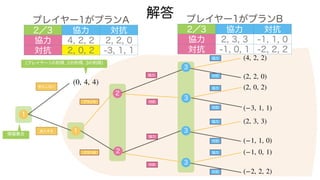 解答
1
参入しない
2
協力
対抗
1
参入する
2
プランA
(0, 4, 4)
情報集合
(4, 2, 2)
(プレイヤー1の利得, 2の利得, 3の利得)
3
3
3
3
プランB
協力
対抗
協力
対抗
協力
対抗
協力
対抗
協力
対抗
(2, 2, 0)
(2, 0, 2)
(−3, 1, 1)
(−2, 2, 2)
(2, 3, 3)
(−1, 1, 0)
(−1, 0, 1)
プレイヤー1がプランA
2／3 協力 対抗
協力 4, 2, 2 2, 2, 0
対抗 2, 0, 2 -3, 1, 1
プレイヤー1がプランB
2／3 協力 対抗
協力 2, 3, 3 -1, 1, 0
対抗 -1, 0, 1 -2, 2, 2
 