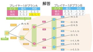 解答
1
参入しない
2
協力
対抗
1
参入する
2
プランA
(0, 4, 4)
情報集合
(4, 2, 2)
(プレイヤー1の利得, 2の利得, 3の利得)
3
3
3
3
プランB
協力
対抗
協力
対抗
協力
対抗
協力
対抗
協力
対抗
(2, 2, 0)
(2, 0, 2)
(−3, 1, 1)
(−2, 2, 2)
(2, 3, 3)
(−1, 1, 0)
(−1, 0, 1)
プレイヤー1がプランA
2／3 協力 対抗
協力 4, 2, 2 2, 2, 0
対抗 2, 0, 2 -3, 1, 1
プレイヤー1がプランB
2／3 協力 対抗
協力 2, 3, 3 -1, 1, 0
対抗 -1, 0, 1 -2, 2, 2
 