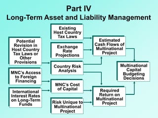Part IV
Long-Term Asset and Liability Management
Existing
Host Country
Tax Laws
Exchange
Rate
Projections
Country Risk
Analysis
Risk Unique to
Multinational
Project
MNC’s Cost
of Capital
International
Interest Rates
on Long-Term
Funds
MNC’s Access
to Foreign
Financing
Potential
Revision in
Host Country
Tax Laws or
Other
Provisions
Estimated
Cash Flows of
Multinational
Project
Required
Return on
Multinational
Project
Multinational
Capital
Budgeting
Decisions
 