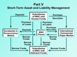 Part V

Short-Term Asset and Liability Management
Subsidiaries
of MNC with
Excess Funds

Deposits
Provision
of Loans
Eurobanks in
Eurocurrency
Market

Deposits
Borrow
Funds
Borrow
Funds

Borrow Funds

Purchase
Securities

Provision
of Loans
Purchase
Securities
MNC
Parent
Borrow
Funds

International
Commercial
Paper Market

Borrow
Funds

Subsidiaries
of MNC with
Deficient Funds

Borrow Funds

 