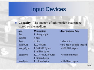 Input Devices

    Capacity - The amount of information that can be
     stored on the medium.
    Unit          Description           Approximate Size
    1 bit         1 binary digit
    1 nibble      4 bits
    1 byte        8 bits                1 character
    1 kilobyte    1,024 bytes            1/2 page, double spaced
    1 megabyte    1,048,576 bytes         500,000 pages
                  1 million bytes
    1 gigabyte    1,073,741,824 bytes    5 million pages
                  1 billion bytes
    1 terabyte    1 trillion bytes       5 billion pages
                                                                   3-19
 