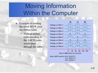 Moving Information
       Within the Computer
   Example of sending
    the word WOW over
    the ribbon cable
     • Voltage pulses
        corresponding to
        the ASCII codes
        would pass
        through the cable.




                             3-30
 
