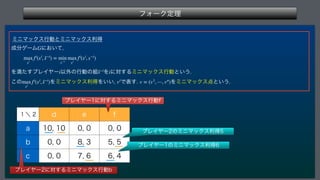 ϑΥʔΫఆཧ
 
ϛχϚοΫεߦಈͱϛχϚοΫεརಘ
੒෼ήʔϜ ʹ͓͍ͯ

 
Λຬͨ͢ϓϨΠϠʔҎ֎ͷߦಈͷ૊ Λʹର͢ΔϛχϚοΫεߦಈͱ͍͏ 
͜ͷ ΛϛχϚοΫεརಘΛ͍͍
 Ͱද͢ ΛϛχϚοΫε఺ͱ͍͏
G
max
si
fi
(si
, ̂
s−i
) = min
s−i
max
si
fi
(si
, s−i
)
i ̂
s−i
i
max
si
fi
(si
, ̂
s−i
) vi
v = (v1
, ⋯, vn
)
̍ʘ E F G
B 
 
 

C 
 
 

D 
 
 

ϓϨΠϠʔʹର͢ΔϛχϚοΫεߦಈG
ϓϨΠϠʔʹର͢ΔϛχϚοΫεߦಈC
ϓϨΠϠʔͷϛχϚοΫεརಘ
ϓϨΠϠʔͷϛχϚοΫεརಘ
 