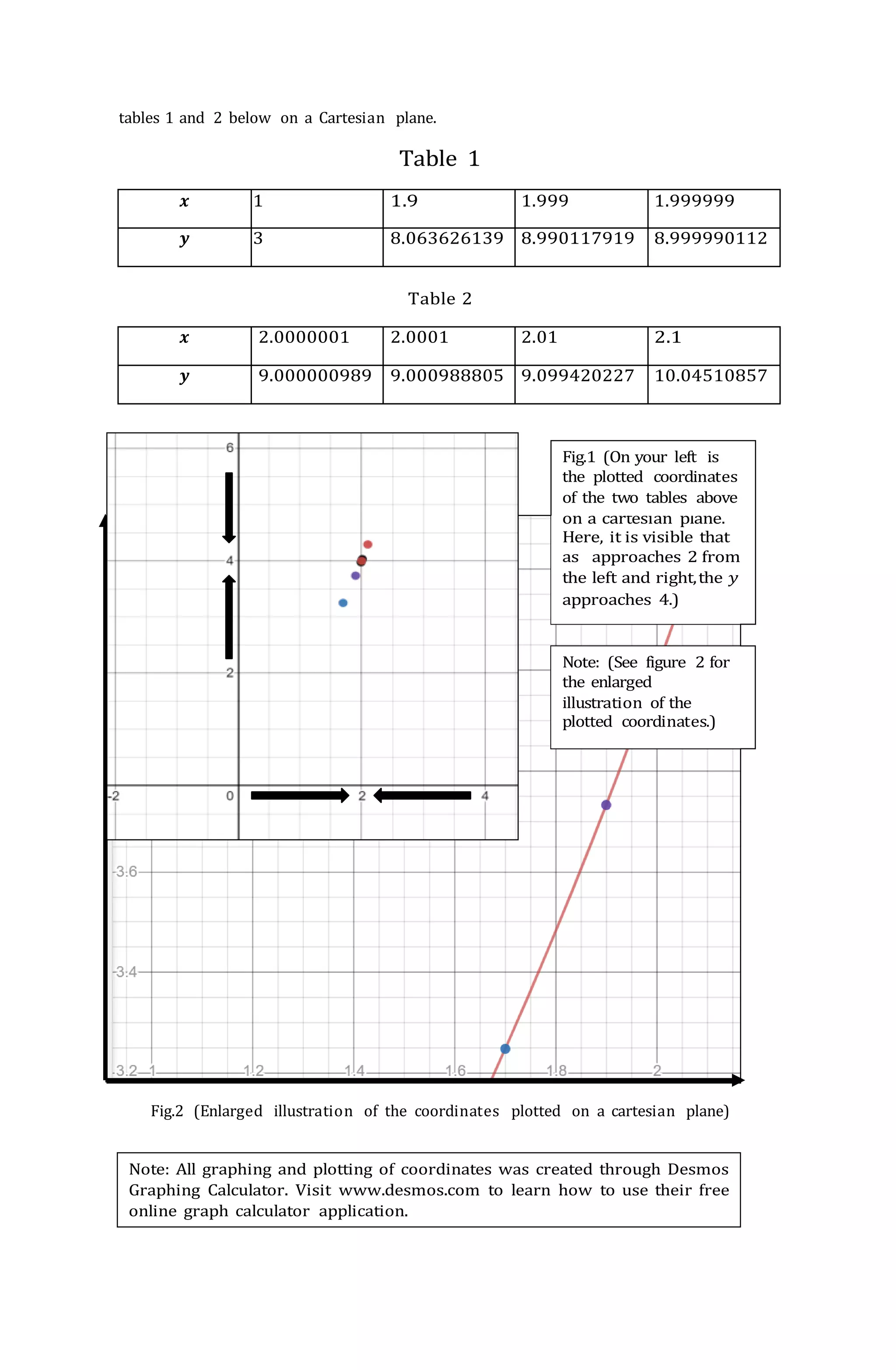Note: All graphing and plotting of coordinates was created through Desmos
Graphing Calculator. Visit www.desmos.com to learn how to use their free
online graph calculator application.
tables 1 and 2 below on a Cartesian plane.
Table 1
𝒙 1 1.9 1.999 1.999999
𝒚 3 8.063626139 8.990117919 8.999990112
Table 2
𝒙 2.0000001 2.0001 2.01 2.1
𝒚 9.000000989 9.000988805 9.099420227 10.04510857
Fig.2 (Enlarged illustration of the coordinates plotted on a cartesian plane)
 