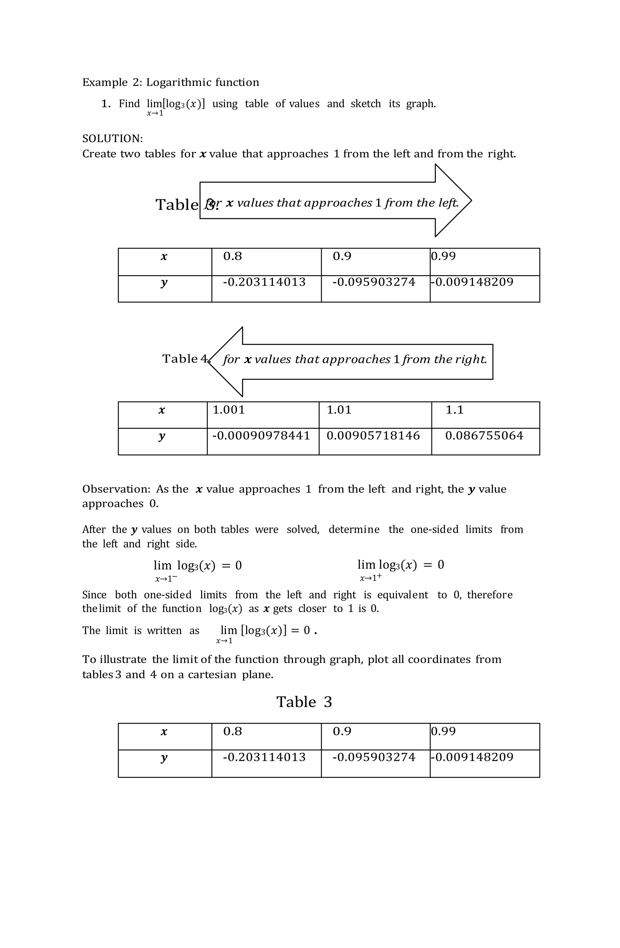 Example 2: Logarithmic function
1. Find lim[log3(𝑥)] using table of values and sketch its graph.
𝑥→1
SOLUTION:
Create two tables for 𝒙 value that approaches 1 from the left and from the right.
Table 3.
𝒙 0.8 0.9 0.99
𝒚 -0.203114013 -0.095903274 -0.009148209
Table 4.
𝒙 1.001 1.01 1.1
𝒚 -0.00090978441 0.00905718146 0.086755064
Observation: As the 𝒙 value approaches 1 from the left and right, the 𝒚 value
approaches 0.
After the 𝒚 values on both tables were solved, determine the one-sided limits from
the left and right side.
lim log3(𝑥) = 0 lim log3(𝑥) = 0
𝑥→1− 𝑥→1+
Since both one-sided limits from the left and right is equivalent to 0, therefore
thelimit of the function log3(𝑥) as 𝒙 gets closer to 1 is 0.
The limit is written as lim [log3(𝑥)] = 0 .
𝑥→1
To illustrate the limit of the function through graph, plot all coordinates from
tables3 and 4 on a cartesian plane.
Table 3
𝒙 0.8 0.9 0.99
𝒚 -0.203114013 -0.095903274 -0.009148209
 