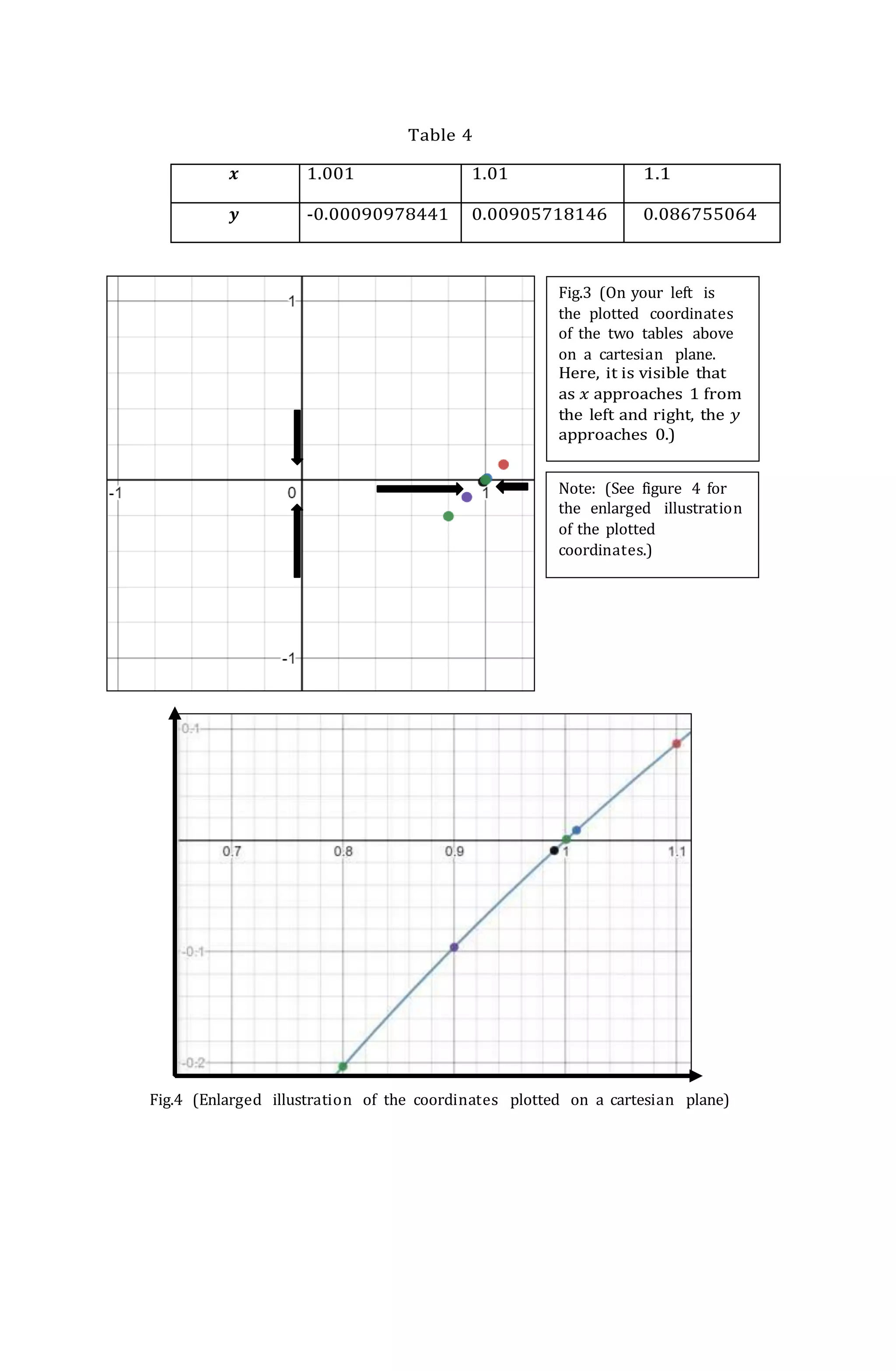 Table 4
𝒙 1.001 1.01 1.1
𝒚 -0.00090978441 0.00905718146 0.086755064
Fig.4 (Enlarged illustration of the coordinates plotted on a cartesian plane)
Note: (See figure 4 for
the enlarged illustration
of the plotted
coordinates.)
Fig.3 (On your left is
the plotted coordinates
of the two tables above
on a cartesian plane.
Here, it is visible that
as 𝑥 approaches 1 from
the left and right, the 𝑦
approaches 0.)
 