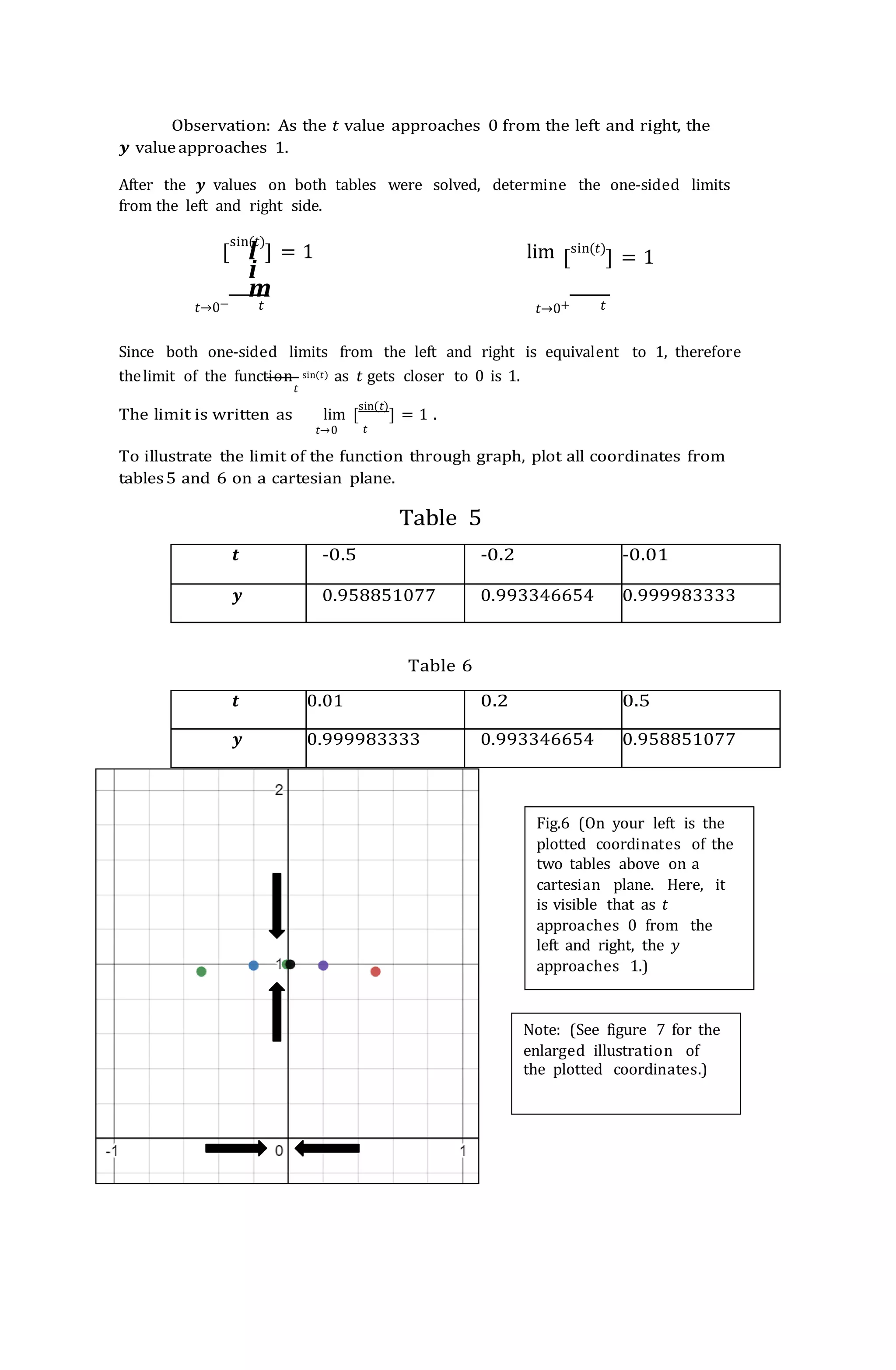 Note: (See figure 7 for the
enlarged illustration of
the plotted coordinates.)
Observation: As the 𝑡 value approaches 0 from the left and right, the
𝒚 valueapproaches 1.
After the 𝒚 values on both tables were solved, determine the one-sided limits
from the left and right side.
l
i
m
[
sin(𝑡)
] = 1 lim [
sin(𝑡)
] = 1
𝑡→0− 𝑡 𝑡→0+ 𝑡
Since both one-sided limits from the left and right is equivalent to 1, therefore
thelimit of the function sin(𝑡) as 𝑡 gets closer to 0 is 1.
𝑡
The limit is written as lim [
sin(𝑡)
] = 1 .
𝑡→0 𝑡
To illustrate the limit of the function through graph, plot all coordinates from
tables5 and 6 on a cartesian plane.
Table 5
𝒕 -0.5 -0.2 -0.01
𝒚 0.958851077 0.993346654 0.999983333
Table 6
𝒕 0.01 0.2 0.5
𝒚 0.999983333 0.993346654 0.958851077
Fig.6 (On your left is the
plotted coordinates of the
two tables above on a
cartesian plane. Here, it
is visible that as 𝑡
approaches 0 from the
left and right, the 𝑦
approaches 1.)
 
