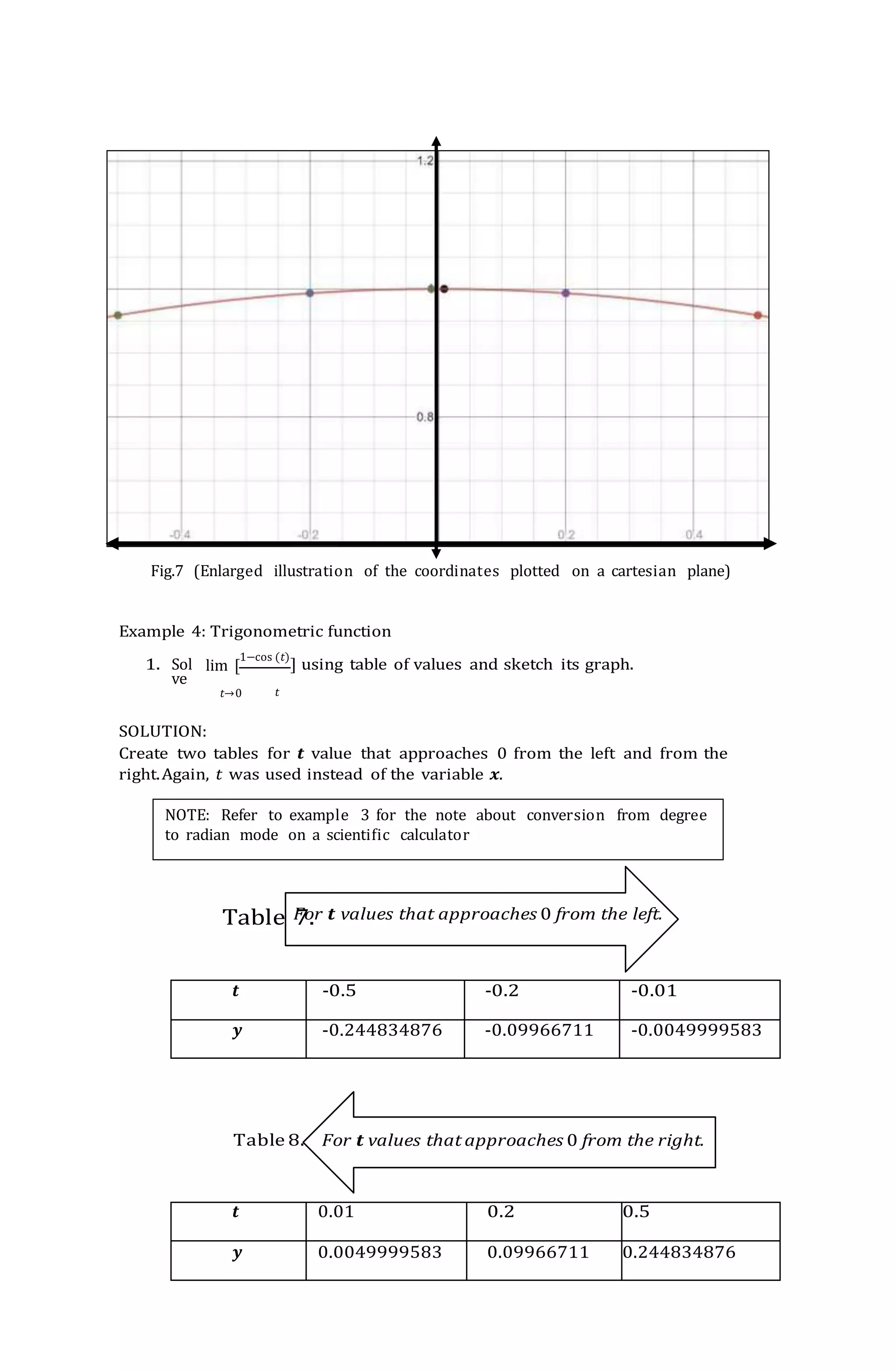 NOTE: Refer to example 3 for the note about conversion from degree
to radian mode on a scientific calculator
Fig.7 (Enlarged illustration of the coordinates plotted on a cartesian plane)
Example 4: Trigonometric function
1. Sol
ve
1−cos (𝑡)
lim [ ] using table of values and sketch its graph.
𝑡→0 𝑡
SOLUTION:
Create two tables for 𝒕 value that approaches 0 from the left and from the
right.Again, 𝑡 was used instead of the variable 𝒙.
Table 7.
𝒕 -0.5 -0.2 -0.01
𝒚 -0.244834876 -0.09966711 -0.0049999583
Table 8.
𝒕 0.01 0.2 0.5
𝒚 0.0049999583 0.09966711 0.244834876
 